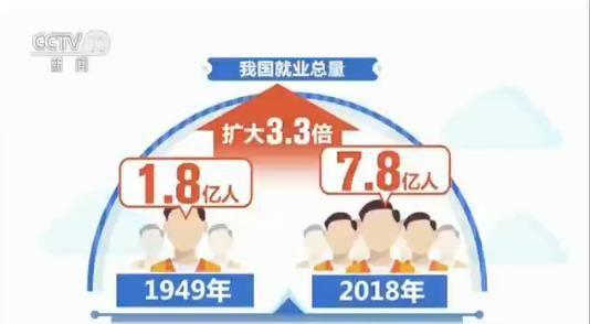 1.8亿到7.8亿！70年来中国就业总量扩大3.3倍(图1)