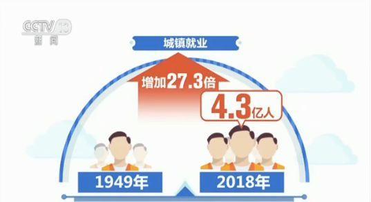 1.8亿到7.8亿！70年来中国就业总量扩大3.3倍(图2)